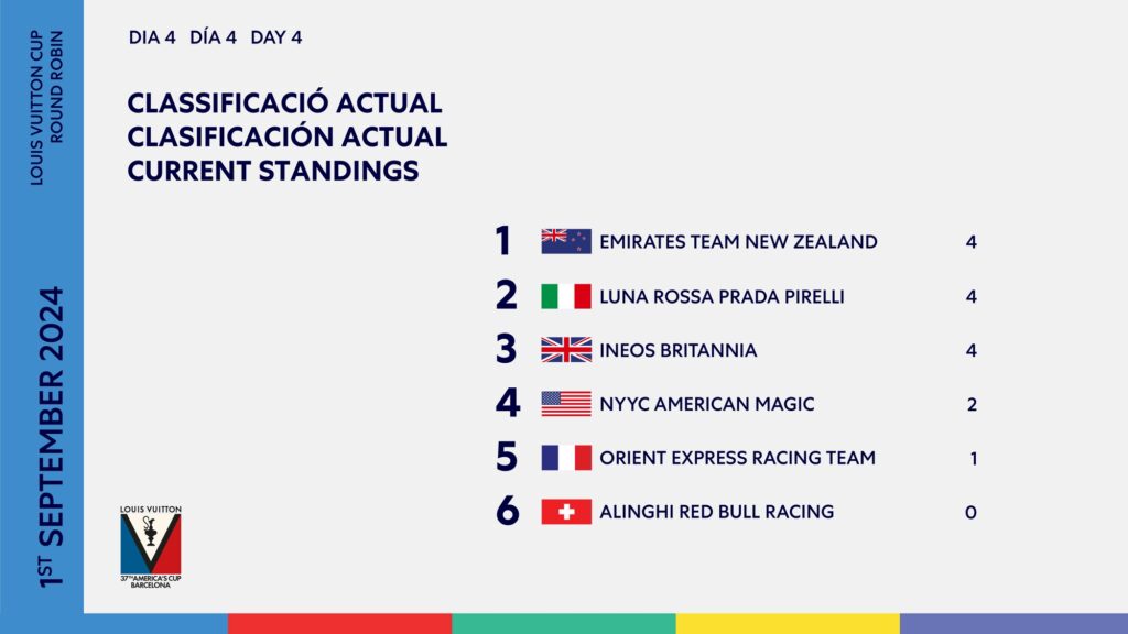 Liderazgo Ajustado en el Final del Primer Round Robin de la LOUIS VUITTON CUP`