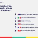 Liderazgo Ajustado en el Final del Primer Round Robin de la LOUIS VUITTON CUP`